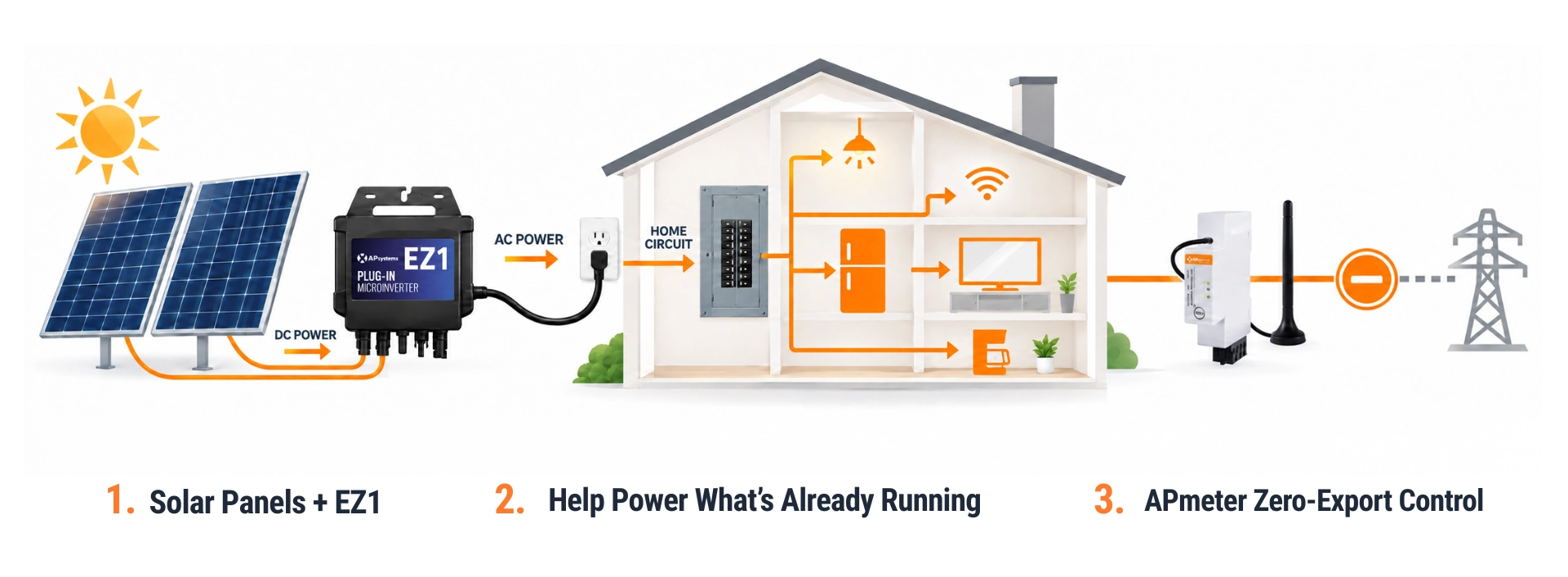 Solar panels feed an EZ1 microinverter, powering a house and showing the energy path to the grid through the meter and line.