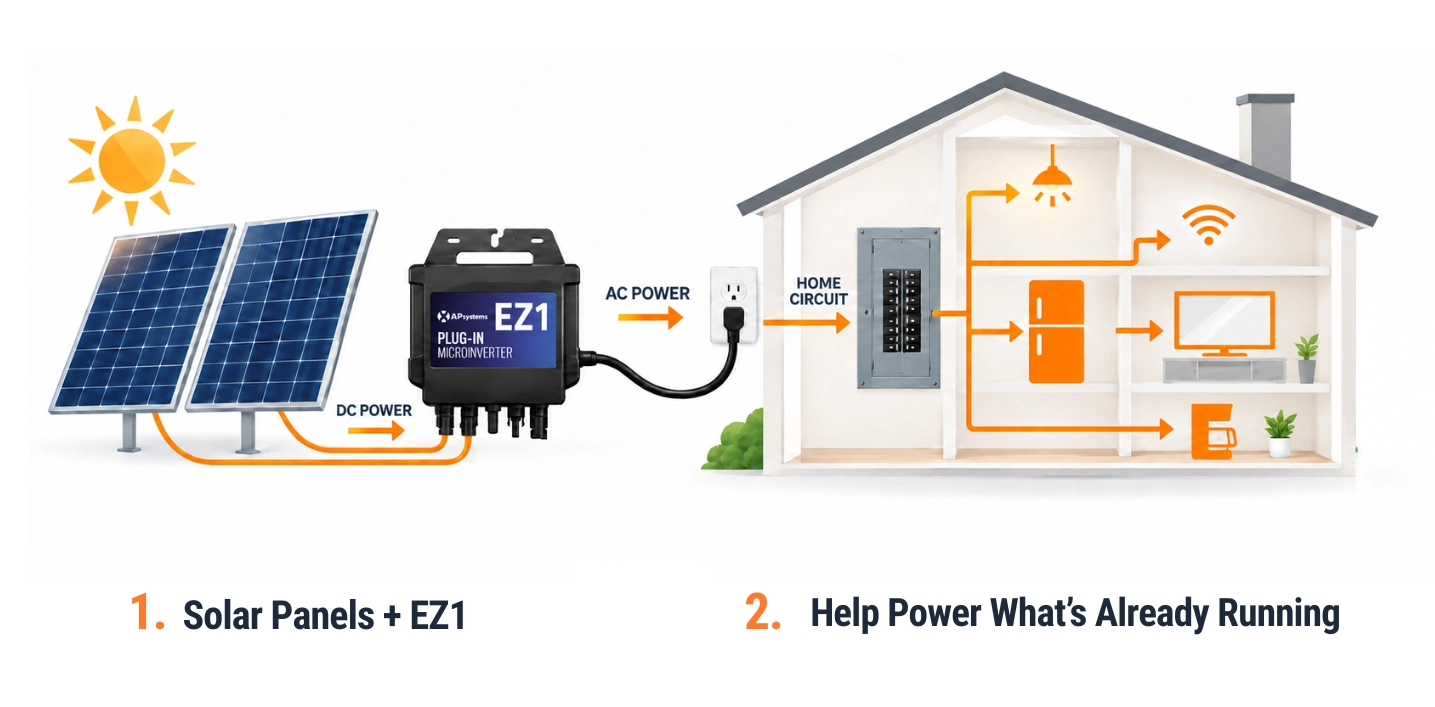Solar panels feeding an EZ1 inverter that powers a home’s electrical system with orange circuit lines.